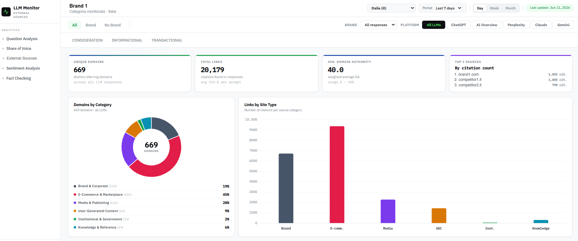 Piattaforma BIKMA — dashboard External Sources