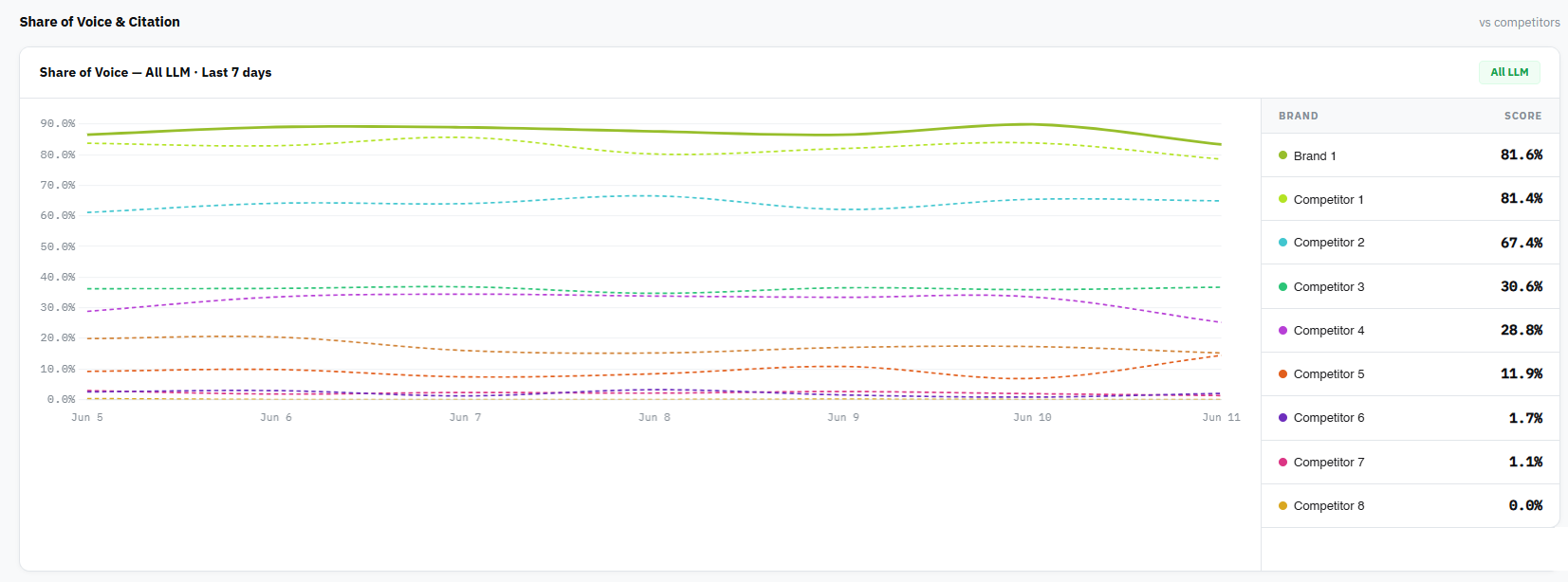 Share of Voice — andamento e ranking
